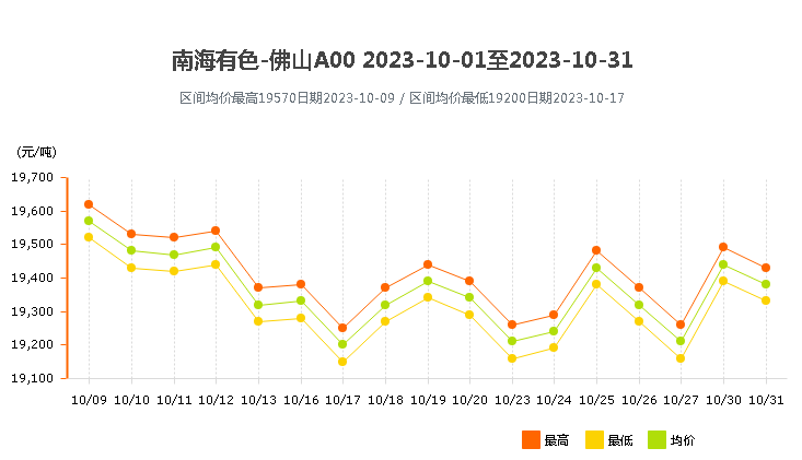 南海靈通鋁錠價(jià)格2023年10月.png